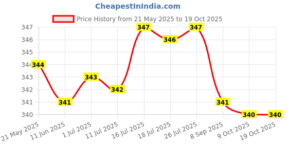 amazon.in BNF 50CM 4pin-6pin Terminal XH2.54 Stepper Motor Wire Cable For 3D Printer | Collectibles Price History Graph from 21 May 2025 to 17 Oct 2025