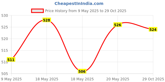 amazon.in bnf 50Pcs Eye Glasses Spectacle Chain Strap Holder Loop Ends Black white 1 |Crafts | Beads & Jewelry Making | Other Beads & Jewelry Making bnf Price History Graph from 9 May 2025 to 29 Oct 2025