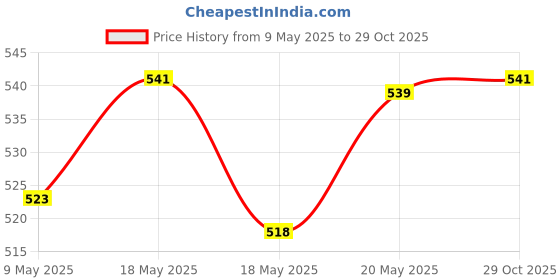 amazon.in bnf 50Pcs Eye Glasses Spectacle Chain Strap Holder Loop Ends Mixed color |Crafts | Beads & Jewelry Making | Other Beads & Jewelry Making bnf Price History Graph from 9 May 2025 to 29 Oct 2025
