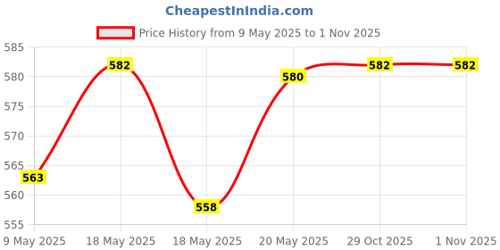 amazon.in bnf 50Pcs Eye Glasses Spectacle Chain Strap Holder Loop Ends White |Crafts | Beads & Jewelry Making | Other Beads & Jewelry Making bnf Price History Graph from 9 May 2025 to 29 Oct 2025