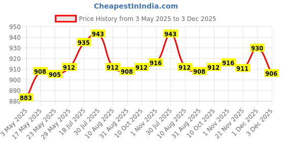 amazon.in BNF 55-150cm Various Japanese Windsock Carp Flag Koi Nobori Sailfish 100cm Blue Price History Graph from 3 May 2025 to 3 Dec 2025