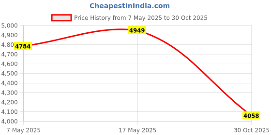 amazon.in Bnf 57HS21A Two-Phase Stepping Motor 5.0A Stepper Motor 3D Printer AccessoriesBusiness & Industrial | Automation Motors & Drives | Electric Motors | Stepper Motors Price History Graph from 7 May 2025 to 30 Oct 2025