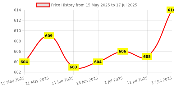 amazon.in BNF 5N Newton Meter Force Meter Spring Dynamometer Spring Dual-scaled Balance for School Physical Experiment | Collectibles bnf Price History Graph from 15 May 2025 to 17 Jul 2025