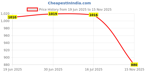 amazon.in BNF 5pcs 200ml PVC Makeup Pot Jars Empty Cosmetic Cream Container Screw Lid | Health & Beauty | Makeup | Makeup Tools & Accessories | Other Makeup Tools & Accs | 5 Pieces Empty Bottles Price History Graph from 19 Jun 2025 to 15 Nov 2025