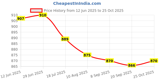 amazon.in bnf 5X18Pcs Anti-Slip Rubber Ends Retainer Connector Holder For Eyeglass Chain | Fashion Jewelry | Eyeglass Chains & Holders bnf Price History Graph from 12 Jun 2025 to 25 Oct 2025
