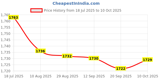 amazon.in bnf 5xCar Spark Plug Installation Tool Devices Durable Spare Car Spark Plug Socket | Automotive Tools & Supplies | Hand Tools | Other Automotive Hand Tools Price History Graph from 18 Jul 2025 to 10 Oct 2025