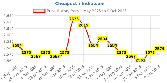 amazon.in bnf 5xChlorine Tablet Durable Pool Cleaning Tools for Pond Swimming Pool Fountains 100g | Yard, Garden & Outdoor Living | Pools & Spas | Pool Chemicals & Testing | Pool Chemicals & Clarifiers Price History Graph from 1 May 2025 to 9 Oct 2025