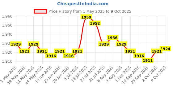amazon.in bnf 5xChlorine Tabs MuBFNifunction Instant Disinfection for SPA Fish Pond Fountains | Yard, Garden & Outdoor Living | Pools & Spas | Pool Chemicals & Testing | Pool Chemicals & Clarifiers Price History Graph from 1 May 2025 to 9 Oct 2025