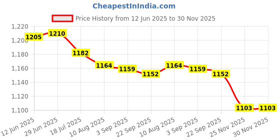 amazon.in bnf 5Xeyeglass Sun Glasses Cord Holder Necklace Sunglass Neck Strap Chain Black | Fashion Jewelry | Eyeglass Chains & Holders bnf Price History Graph from 12 Jun 2025 to 30 Nov 2025