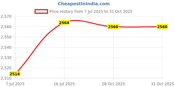 amazon.in bnf 5xGy6 50cc 139QMB Starter Scooter Kick Start Idle Shaft Gear 8 Spline | Parts & Accessories | Scooter Parts | Other Scooter Parts Price History Graph from 7 Jul 2025 to 31 Oct 2025