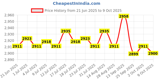 amazon.in BNF 5xPractice Butterfly Trainer Practicing Flipping Tricks Practice Training Tool Gold | Health & Beauty | Hair Care & Styling | Brushes & Combs Price History Graph from 21 Jun 2025 to 9 Oct 2025
