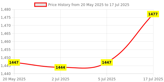 amazon.in bnf 5xRelease Switch Emergency Exit Button Push Door Button for Access Control Price History Graph from 20 May 2025 to 17 Jul 2025