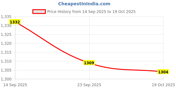 amazon.in bnf 5xwith Ear Loops Polyester Fabric Windproof for Outdoor Activities Comfortable Dark Gray bnf Price History Graph from 14 Sep 2025 to 19 Oct 2025