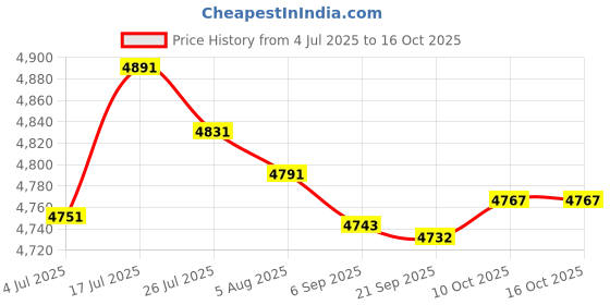 amazon.in bnf 6 Grids Sunglasses Display Storage Box Wood Home Gadget Drawer Health & Beauty | Vision Care | Eyeglass Cases bnf Price History Graph from 4 Jul 2025 to 16 Oct 2025