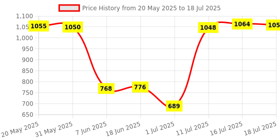 amazon.in BNF 60m VGA to RJ45 Signal Extender Over Ethernet Cable Transmitter and Receiver | Consumer Electronics | TV Video & Home Audio | TV Video & Audio Accessories | Video Cables & Interconnects Price History Graph from 20 May 2025 to 16 Jul 2025