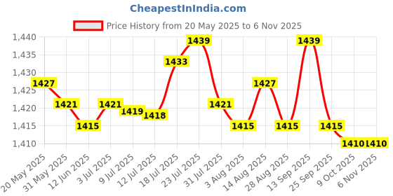 amazon.in BNF 6Pcs Baby Birth Milestone Wooden Card for Photo Prop Baby Shower B | Baby | Keepsakes & Baby Announcements | Other Baby Keepsakes Price History Graph from 20 May 2025 to 2 Nov 2025