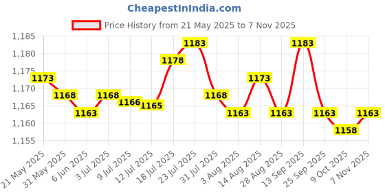 amazon.in BNF 6Pcs Baby Birth Milestone Wooden Card for Photo Prop Baby Shower C | Baby | Keepsakes & Baby Announcements | Other Baby Keepsakes Price History Graph from 21 May 2025 to 2 Nov 2025