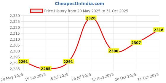 amazon.in bnf 6Pcs Carburetor Kits Aluminium Alloy Durable Engines Carburetor Parts Trimmer Price History Graph from 20 May 2025 to 31 Oct 2025