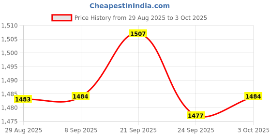 amazon.in bnf 6X Black Men's G-String Thong Underwear | Lingerie with Gold PVC Ring for Enhanced Appeal | Comfortable Polyester & Elastic for Special Occasions bnf Price History Graph from 29 Aug 2025 to 3 Oct 2025