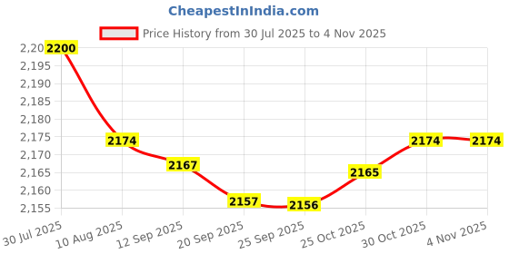 amazon.in bnf 6x25 Pieces Brass Crimp Terminal Cable Locking Female Spade Connector 9.5mm | Parts & Accessories | Car & Truck Parts | Exterior | Mouldings & Trim Price History Graph from 30 Jul 2025 to 30 Oct 2025