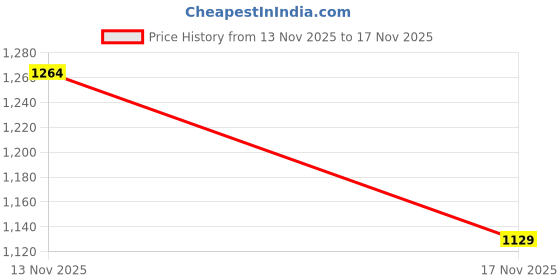 amazon.in bnf 6x2x Womens Bra Inserts Pads Swimsuit Intimates Accessories Bra Cups for Women black-Clothing Shoes & Accessories - Womens Clothing - Intimates & Sleep - Forms Enhancers bnf Price History Graph from 13 Nov 2025 to 17 Nov 2025