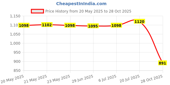 amazon.in bnf 6x4x Creative Windmill Whistling Handle Toy Pinwheel Wind Spinner | Yard, Garden & Outdoor Living | Garden Decor | Windmills & Wind Spinners Price History Graph from 20 May 2025 to 28 Oct 2025