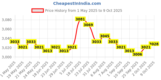 amazon.in bnf 6xChlorine Tablet Durable Pool Cleaning Tools for Pond Swimming Pool Fountains 100g | Yard, Garden & Outdoor Living | Pools & Spas | Pool Chemicals & Testing | Pool Chemicals & Clarifiers Price History Graph from 1 May 2025 to 8 Oct 2025
