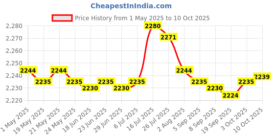 amazon.in bnf 6xChlorine Tabs MuBFNifunction Instant Disinfection for SPA Fish Pond Fountains | Yard, Garden & Outdoor Living | Pools & Spas | Pool Chemicals & Testing | Pool Chemicals & Clarifiers Price History Graph from 1 May 2025 to 10 Oct 2025