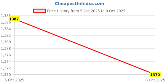 amazon.in bnf 6Xdenim Pants Extender 2 Button Hooks Elastic Waist Extenders Dark Blue | Mens Clothing | Pants bnf Price History Graph from 5 Oct 2025 to 8 Oct 2025