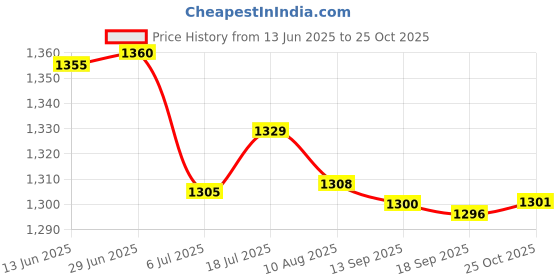 amazon.in bnf 6Xeyeglass Sun Glasses Cord Holder Necklace Sunglass Neck Strap Chain Pink | Fashion Jewelry | Eyeglass Chains & Holders bnf Price History Graph from 13 Jun 2025 to 25 Oct 2025