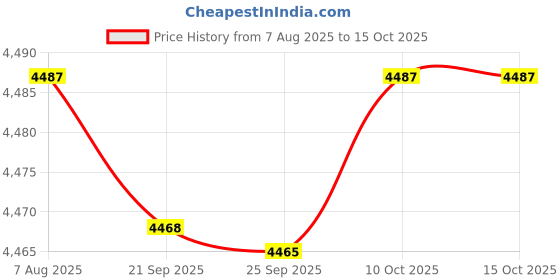 amazon.in BNF 6xEyelash Extension Shampoo 50ml Lash Foam Foaming Cleanser for Salon Home|Health & Beauty | Makeup | Eyes | False Eyelashes & Adhesives Price History Graph from 7 Aug 2025 to 14 Oct 2025
