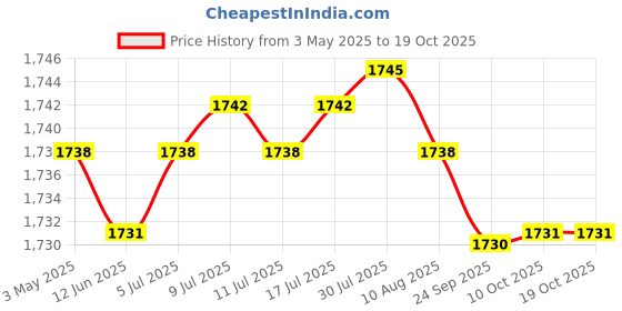 amazon.in BNF 6xFinger Ring Makeup Palette Dual Ends Makeup Spatula Cosmetics Mixing Palette Rectangle | Health & Beauty | Makeup | Makeup Tools & Accessories | Other Makeup Tools & Accs Price History Graph from 3 May 2025 to 18 Oct 2025