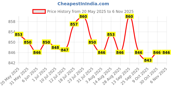 amazon.in BNF 7 Pieces Baby Milestone Cards Round Newborn Photoshoot Props for Baby Growth | Baby | Keepsakes & Baby Announcements | Other Baby Keepsakes Price History Graph from 20 May 2025 to 2 Nov 2025