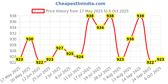 amazon.in BNF 7/8" 22mm Motorcycle Handlebar Light ON OFF Starting Kill Switch Button | Collectibles Price History Graph from 17 May 2025 to 6 Oct 2025