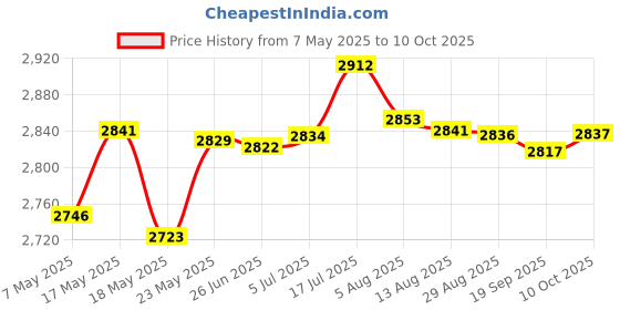 amazon.in BNF 7S Power Wall 18650 Battery Holder 29.4V 20A/40A/60A Module for DIY Holder Single advancedRechargeable Batteries Price History Graph from 7 May 2025 to 10 Oct 2025