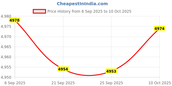 amazon.in BNF 7xEyelash Extension Shampoo 50ml Lash Foam Foaming Cleanser for Salon Home|Health & Beauty | Makeup | Eyes | False Eyelashes & Adhesives Price History Graph from 6 Sep 2025 to 10 Oct 2025