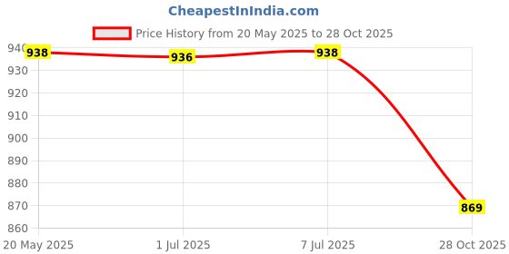 amazon.in Bnf 800pcs Cleaning Cotton Swabs Applicator Makeup Tools Eyelash Extension White Health & Beauty | Makeup | Makeup Tools & Accessories | Eyelash Tools Price History Graph from 20 May 2025 to 28 Oct 2025