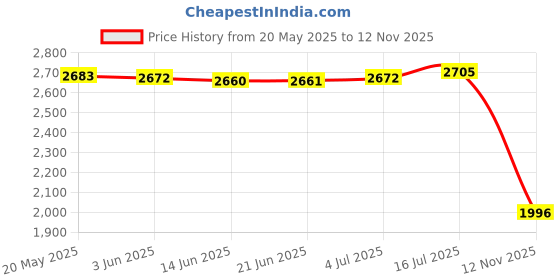 amazon.in bnf Abdominal Binder Breathable Postpartum Belly Band for Waist Umbilical Sports XL | Clothing, Shoes & Accessories | Womens Clothing | Intimates & Sleep | Shapewear bnf Price History Graph from 20 May 2025 to 12 Nov 2025