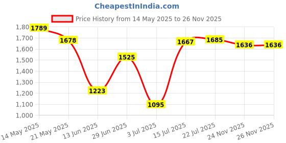 amazon.in BNF AC100-250V Electromechanical Hour Meter Counter | Consumer Electronics | Gadgets & Other Electronics | Other Gadgets Price History Graph from 14 May 2025 to 26 Nov 2025