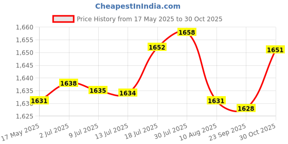 amazon.in BNF Acrylic Yoga Mat Holder Wall Mount Hanging Rack for Workout Fitness Yoga Black | Sporting Goods | Fitness, Running & Yoga | Fitness Equipment & Gear | Exercise Mats Price History Graph from 17 May 2025 to 30 Oct 2025