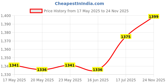 amazon.in BNF Adapter Ring for Pentax PK Lens to Micro 4/3 M43 Olympus Panasonic Camera Price History Graph from 17 May 2025 to 24 Nov 2025