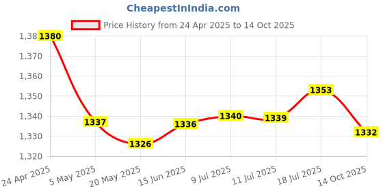 amazon.in bnf Adjustable Phone Swing Device for Egg Hatcher Phone Automatically Gets Steps Switch | Cell Phones & Accessories | Cell Phone Accessories | Mounts & Holders Price History Graph from 24 Apr 2025 to 14 Oct 2025