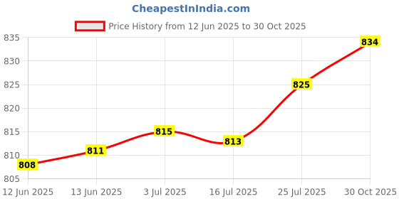 amazon.in BNF Adjustable Violin Shoulder Rest Pad Holder for 1/2 1/4 Violin 1-2 1-4 Blue | Musical Instruments & Gear | String | Parts & Accessories | Other Accessories Price History Graph from 12 Jun 2025 to 30 Oct 2025