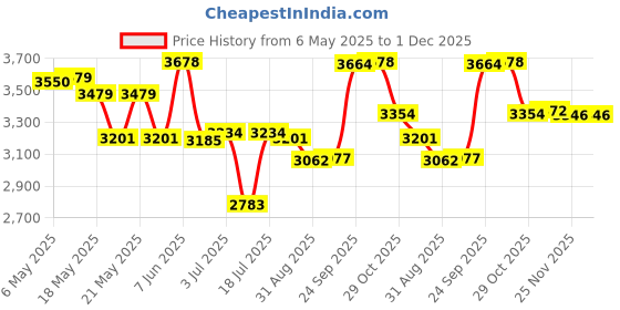 amazon.in BNF Air Conditioning Fan Quiet Portable Air Conditioner for Home Desktop Bedroom bnf Price History Graph from 6 May 2025 to 30 Nov 2025