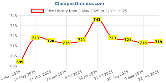 amazon.in Bnf Air Cushion Puff Box Magnetic Closure DIY Foundation BB Cream Case|Health & Beauty | Makeup | Makeup Tools & Accessories | Other Makeup Tools & Accs Price History Graph from 8 May 2025 to 22 Oct 2025