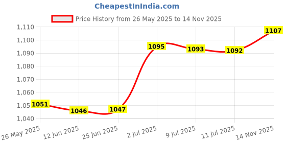 amazon.in BNF Air Fryer Stand Metal Air Fryer Accessories for Vegetables Cookies Breakfast Rectangular Set | Home & Garden | Kitchen Dining & Bar | Small Kitchen Appliances | Fryers Price History Graph from 26 May 2025 to 14 Nov 2025