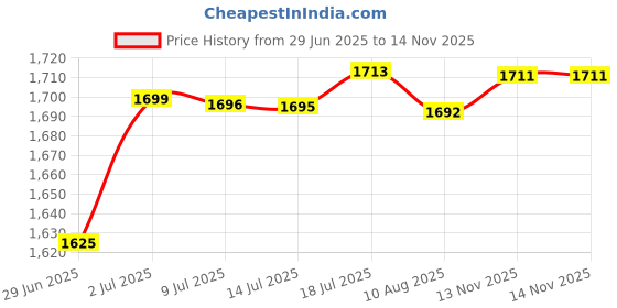 amazon.in BNF Airtight Food Container Tranparent Kitchen Organization for Grain Sugar Rice 1100 ml | Home & Garden | Kitchen, Dining & Bar | Kitchen Storage & Organization | Food Storage Containers Price History Graph from 29 Jun 2025 to 14 Nov 2025