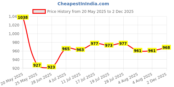 amazon.in bnf Alloy Belt Buckle for 37mm-39mm Belt Business Casual Mens Luxury Replacement | Clothing Shoes & Accessories | Mens Accessories | Belt Buckles bnf Price History Graph from 20 May 2025 to 2 Dec 2025