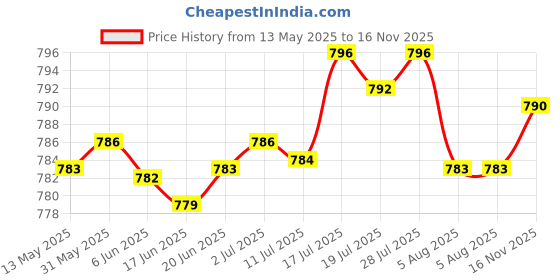 amazon.in bnf Alloy Belt Buckle for Leather Strap Classic Belt Accessories Pin Belt Buckle | Clothing Shoes & Accessories | Mens Accessories | Belt Buckles bnf Price History Graph from 13 May 2025 to 16 Nov 2025