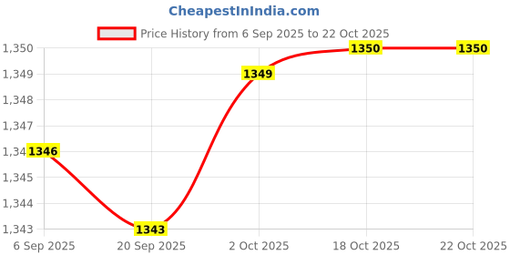 amazon.in Bnf Aluminum Alloy 128Hz Tuning Fork with Hammer Ball for Meditation Yoga Silver|Everything Else | Metaphysical | Crystal Healing | Chakra Sets Price History Graph from 6 Sep 2025 to 18 Oct 2025